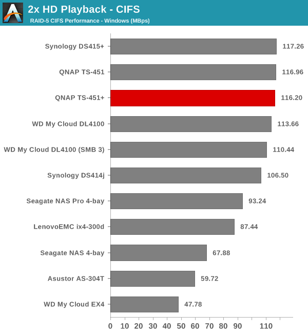 2x HD Playback - CIFS