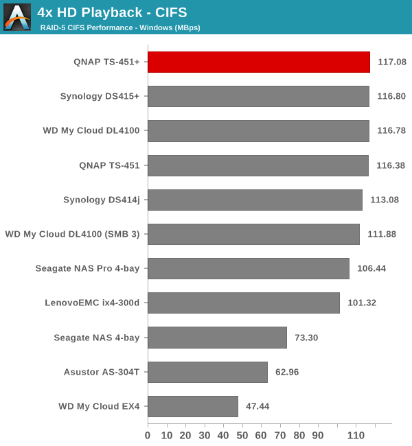 4x HD Playback - CIFS