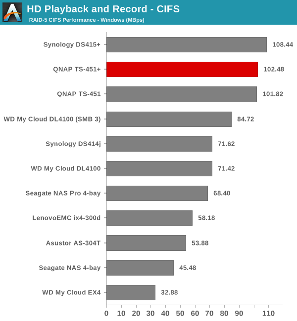 HD Playback and Record - CIFS