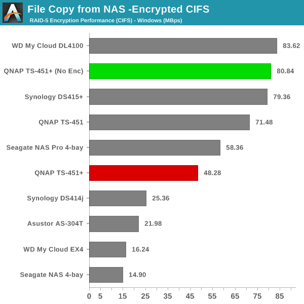 File Copy from NAS - Encrypted CIFS