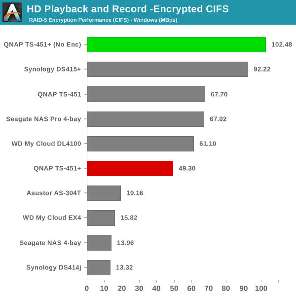 HD Playback and Record - Encrypted CIFS