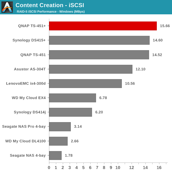 Content Creation - iSCSI