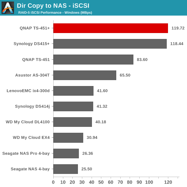 Dir Copy to NAS - iSCSI