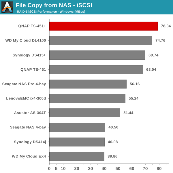 File Copy from NAS - iSCSI