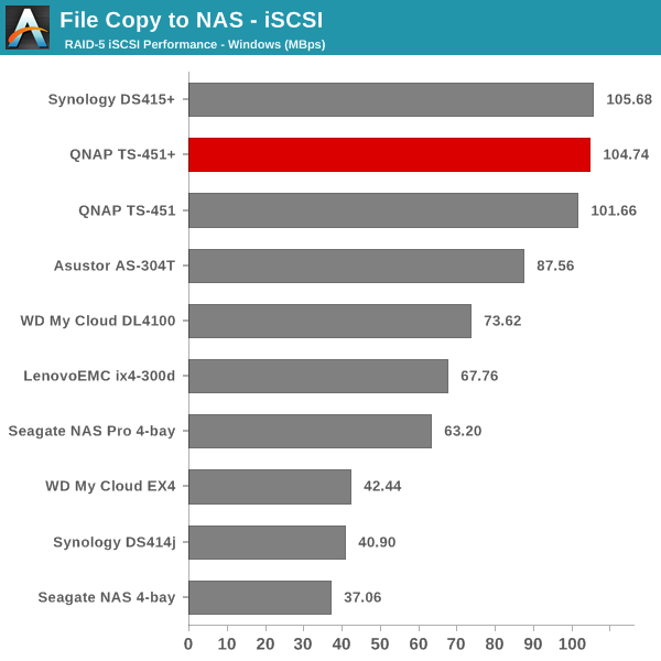 File Copy to NAS - iSCSI