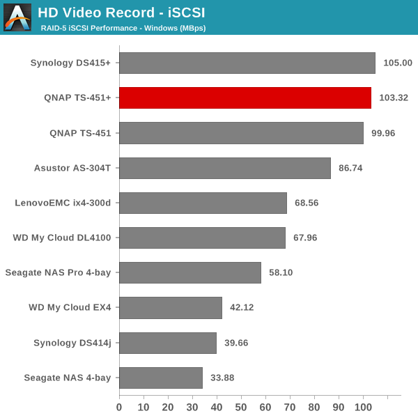 HD Video Record - iSCSI