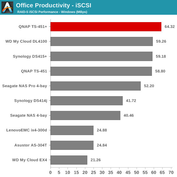 Office Productivity - iSCSI