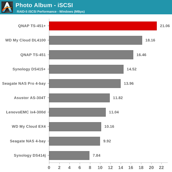 Photo Album - iSCSI