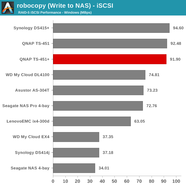 robocopy (Write to NAS) - iSCSI