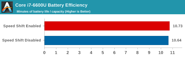 Core i7-6600U Battery Efficiency