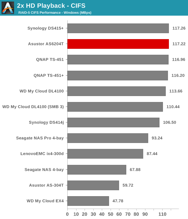 2x HD Playback - CIFS