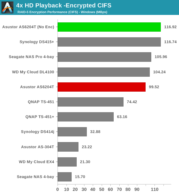 4x HD Playback - Encrypted CIFS