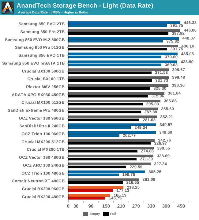 AnandTech Storage Bench - Light (Data Rate)