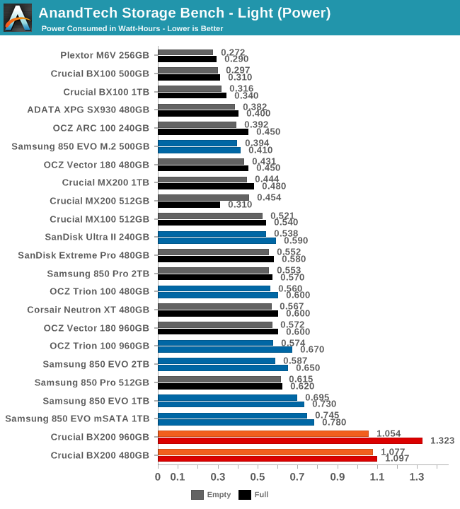 AnandTech Storage Bench - Light (Power)