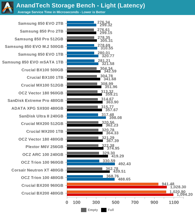 AnandTech Storage Bench - Light (Latency)