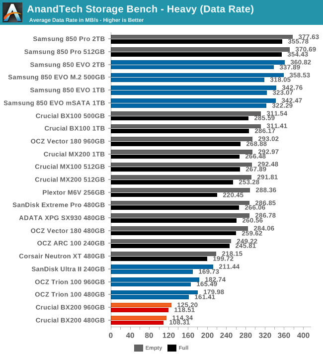 AnandTech Storage Bench - Heavy (Data Rate)