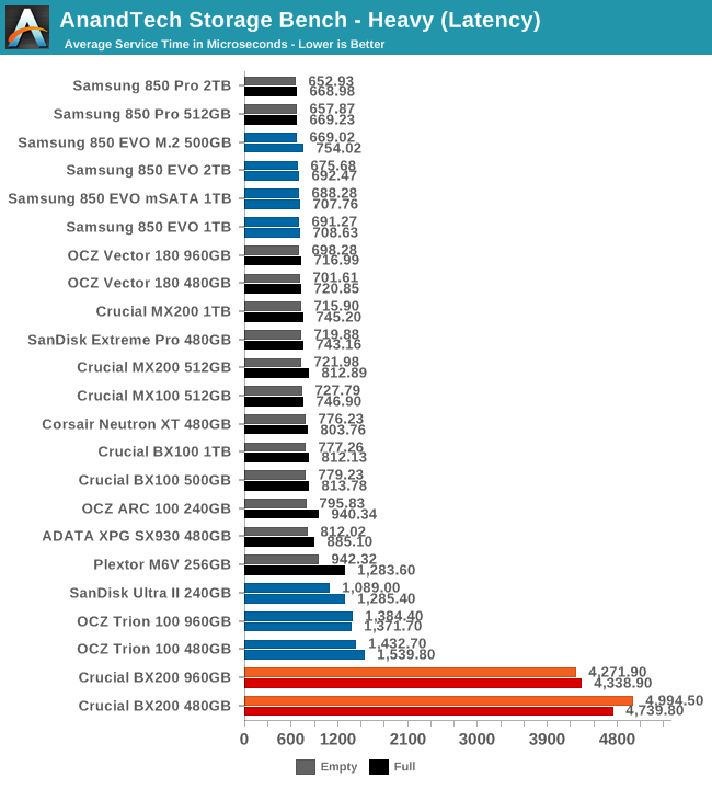 AnandTech Storage Bench - Heavy (Latency)