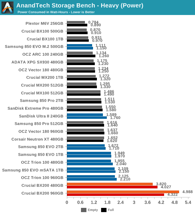 AnandTech Storage Bench - Heavy (Power)