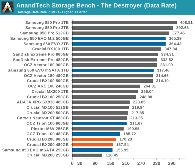 AnandTech Storage Bench - The Destroyer (Data Rate)