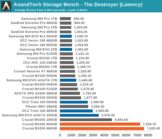 AnandTech Storage Bench - The Destroyer (Latency)