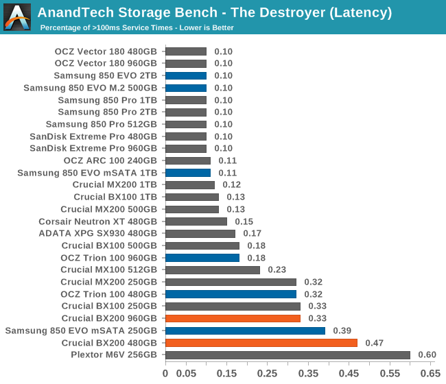 AnandTech Storage Bench - The Destroyer (Latency)