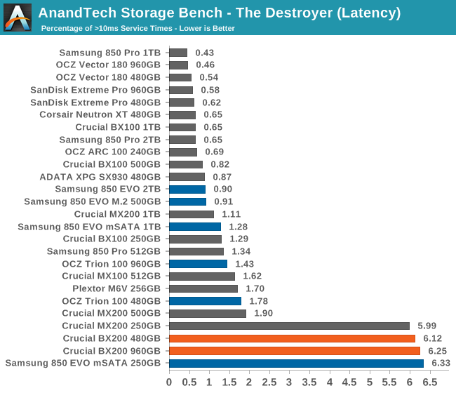 AnandTech Storage Bench - The Destroyer (Latency)