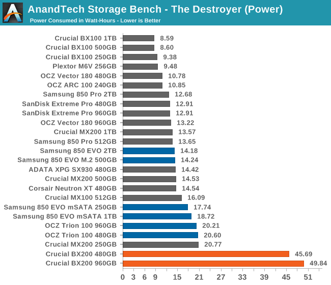 AnandTech Storage Bench - The Destroyer (Power)