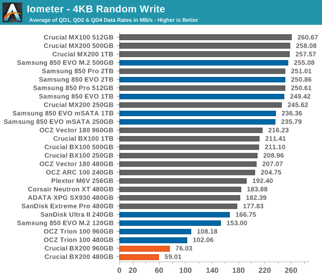 Iometer - 4KB Random Write