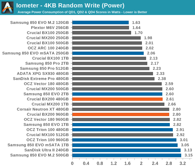 Iometer - 4KB Random Write (Power)