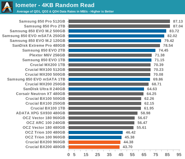 Iometer - 4KB Random Read