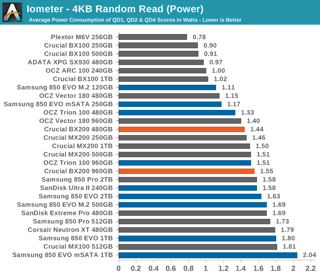 Iometer - 4KB Random Read (Power)