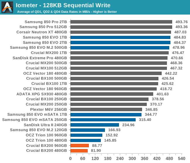 Iometer - 128KB Sequential Write