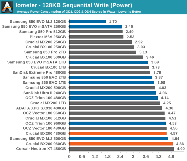 Iometer - 128KB Sequential Write (Power)