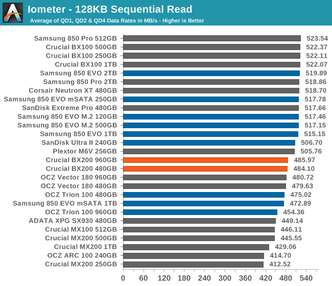 Iometer - 128KB Sequential Read