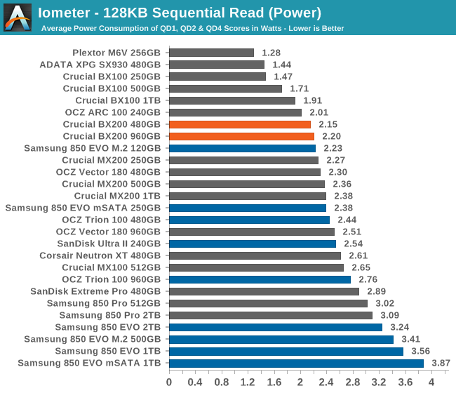 Iometer - 128KB Sequential Read (Power)