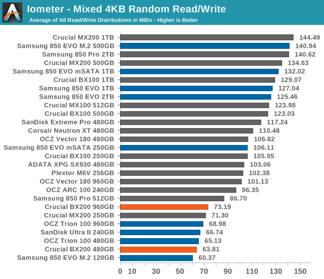 Iometer - Mixed 4KB Random Read/Write