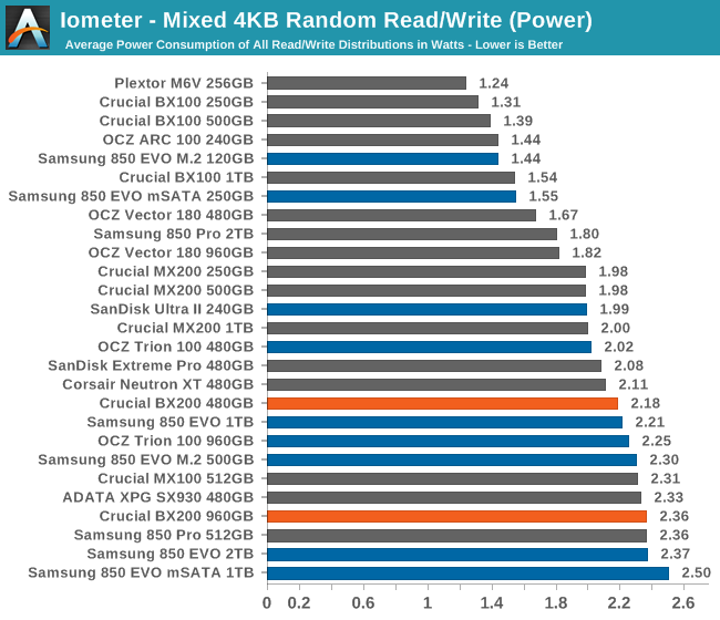 Iometer - Mixed 4KB Random Read/Write (Power)