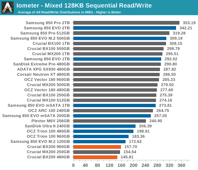 Iometer - Mixed 128KB Sequential Read/Write