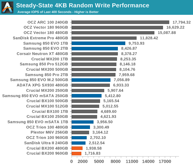 Steady-State 4KB Random Write Performance