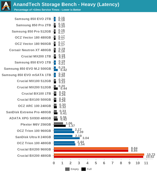 AnandTech Storage Bench - Heavy (Latency)