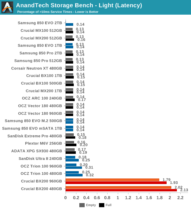 AnandTech Storage Bench - Light (Latency)