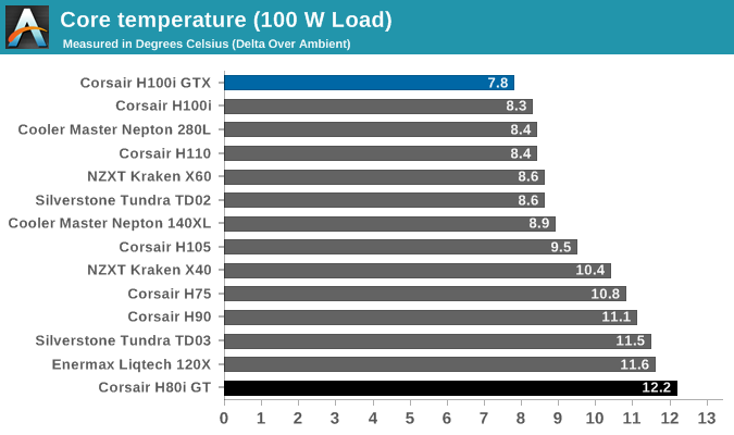 ugyldig innovation plejeforældre Testing Results, Maximum Fan Speed (12 Volts) - The Corsair H80i GT and H100i  GTX AIO Coolers Review