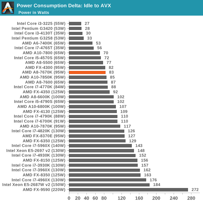 Power Consumption Delta: Idle to AVX