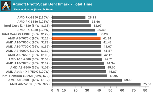 Agisoft PhotoScan Benchmark - Total Time