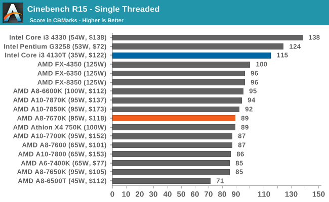 Cinebench R15 - Single Threaded