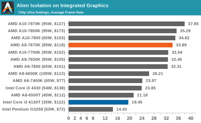 Alien Isolation on Integrated Graphics