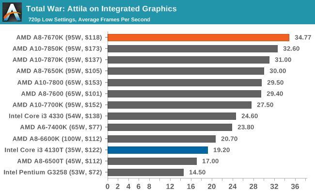 Total War: Attila on Integrated Graphics