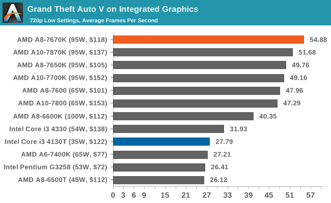 Grand Theft Auto V on Integrated Graphics