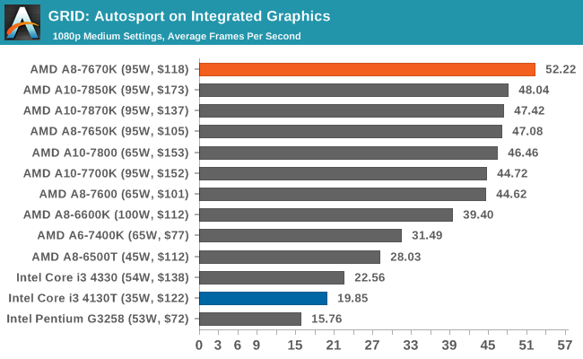 GRID: Autosport on Integrated Graphics