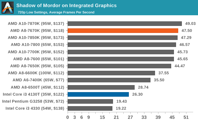 Shadow of Mordor on Integrated Graphics